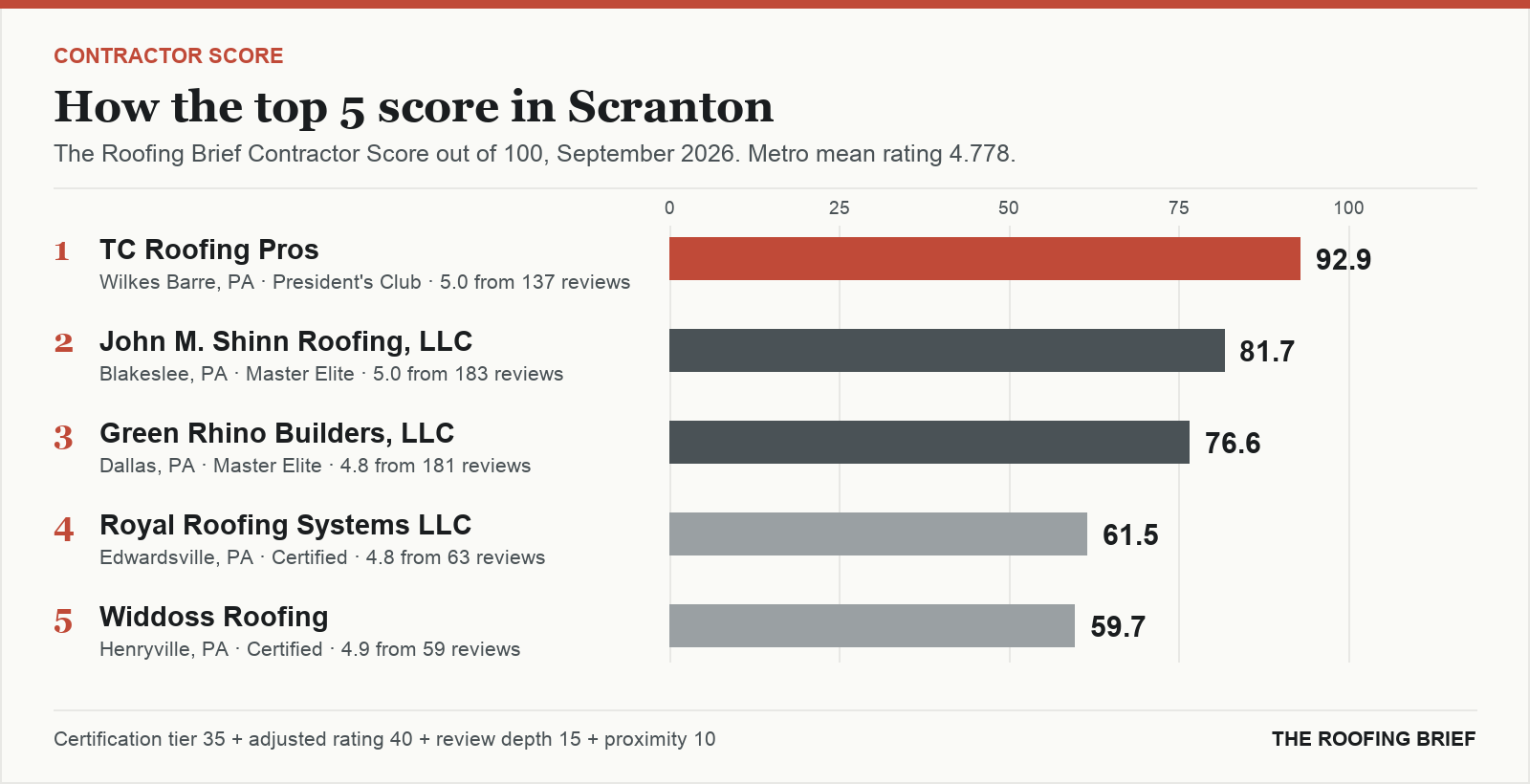 Bar chart of The Roofing Brief Contractor Score for the top five certified roofing contractors in Scranton, PA