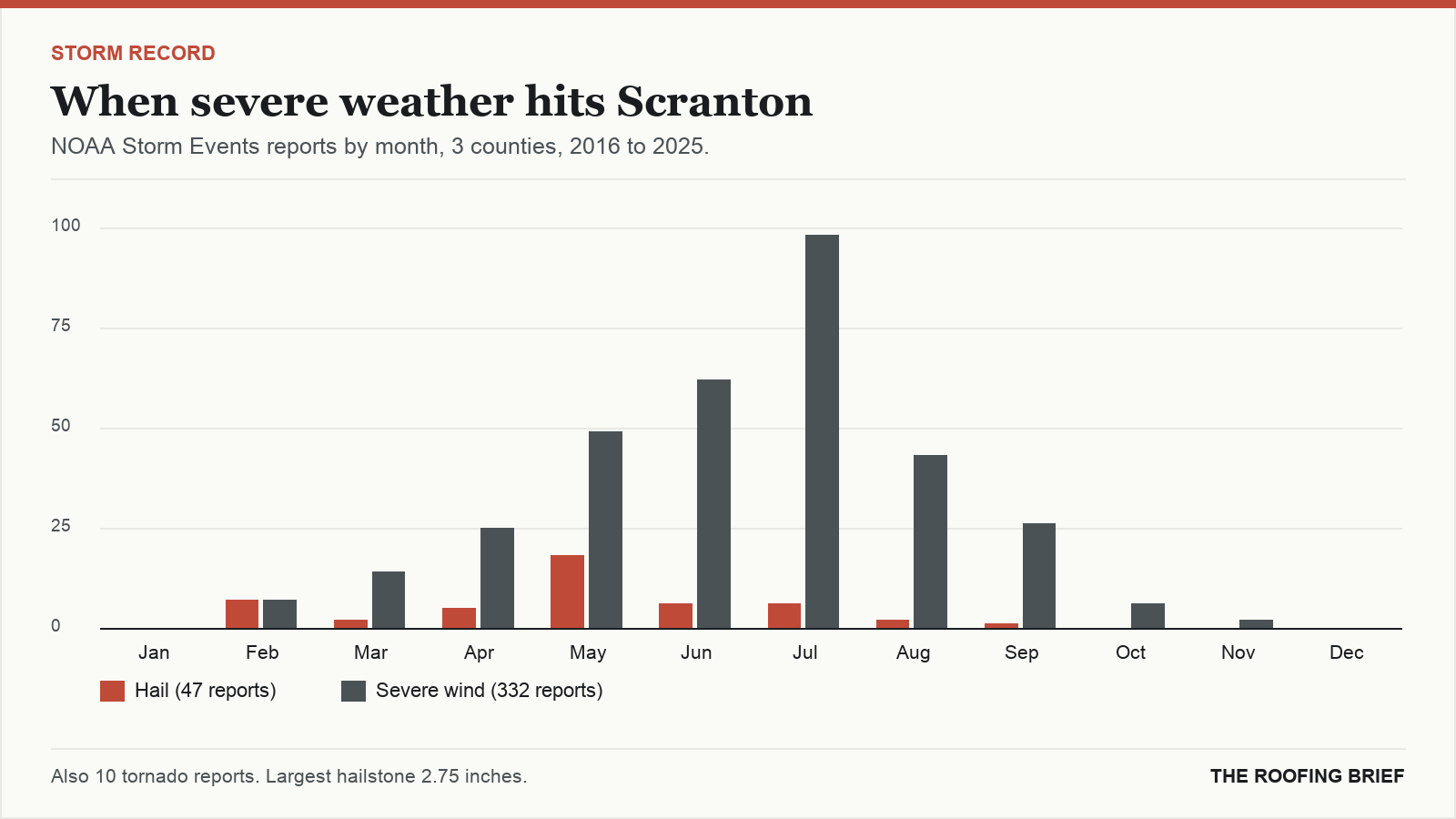 Bar chart of severe hail and wind reports by month for the Scranton, PA metro, 2016 to 2025