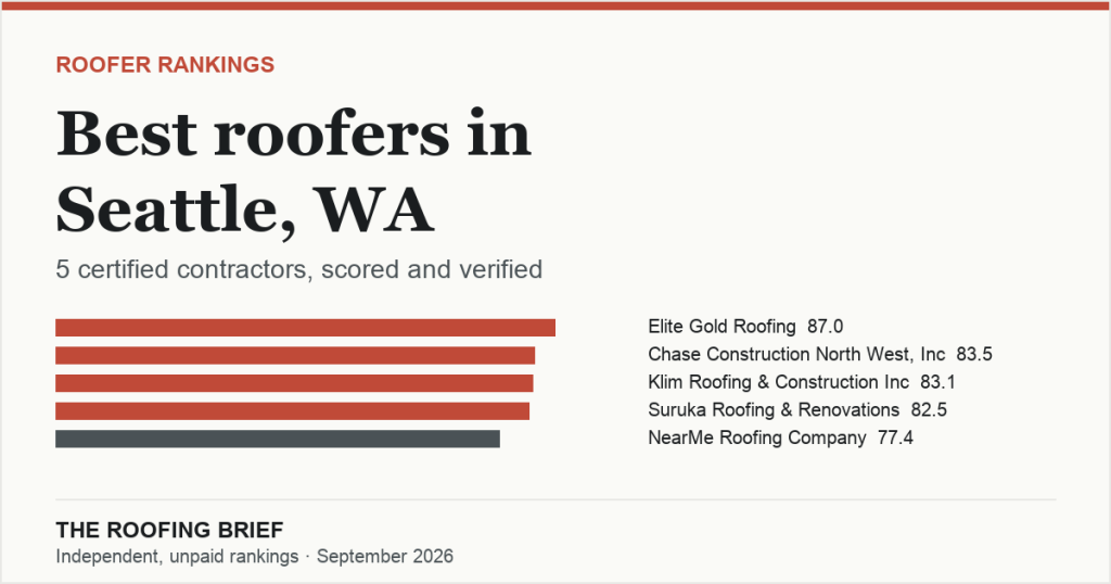 Best Roofers in Seattle, WA: 5 Certified Contractors, Scored and Verified