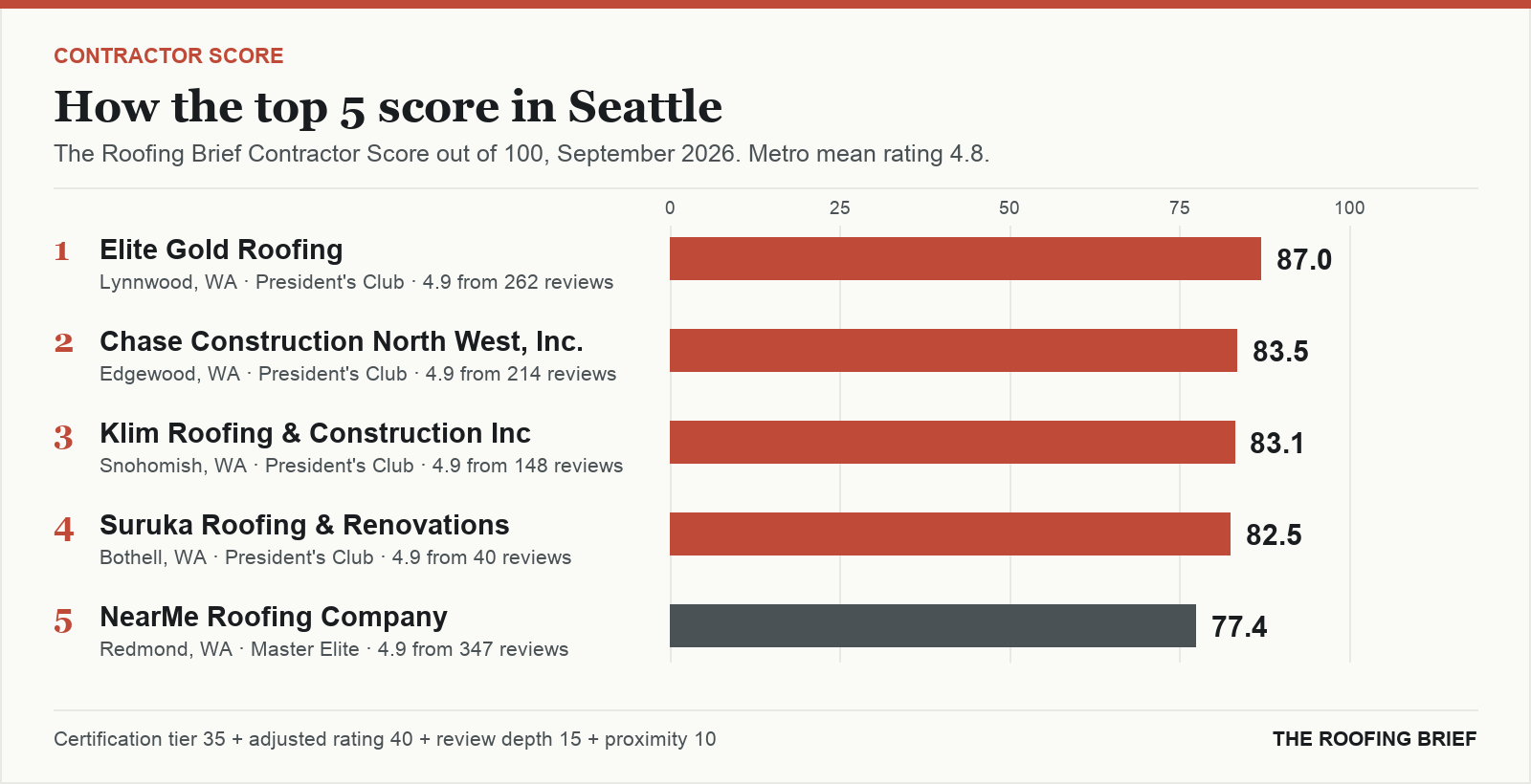 Bar chart of The Roofing Brief Contractor Score for the top five certified roofing contractors in Seattle, WA