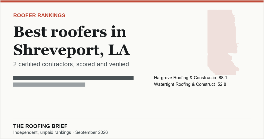 Best Roofers in Shreveport, LA: 2 Certified Contractors, Scored and Verified