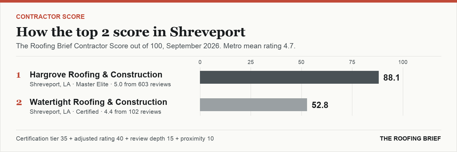 Bar chart of The Roofing Brief Contractor Score for the top two certified roofing contractors in Shreveport, LA