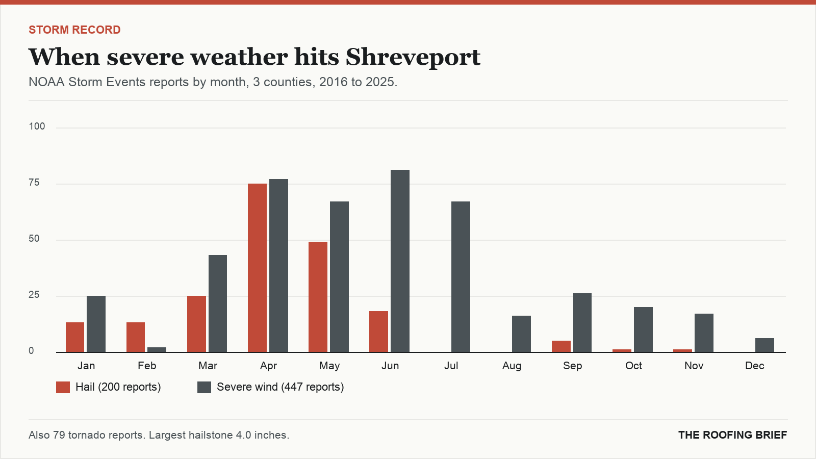 Bar chart of severe hail and wind reports by month for the Shreveport, LA metro, 2016 to 2025