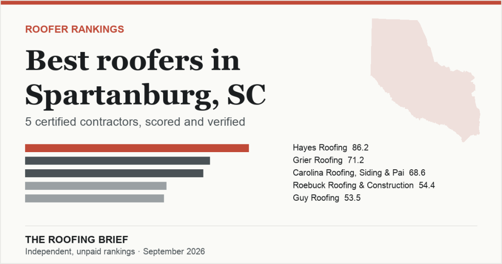 Best Roofers in Spartanburg, SC: 5 Certified Contractors, Scored and Verified