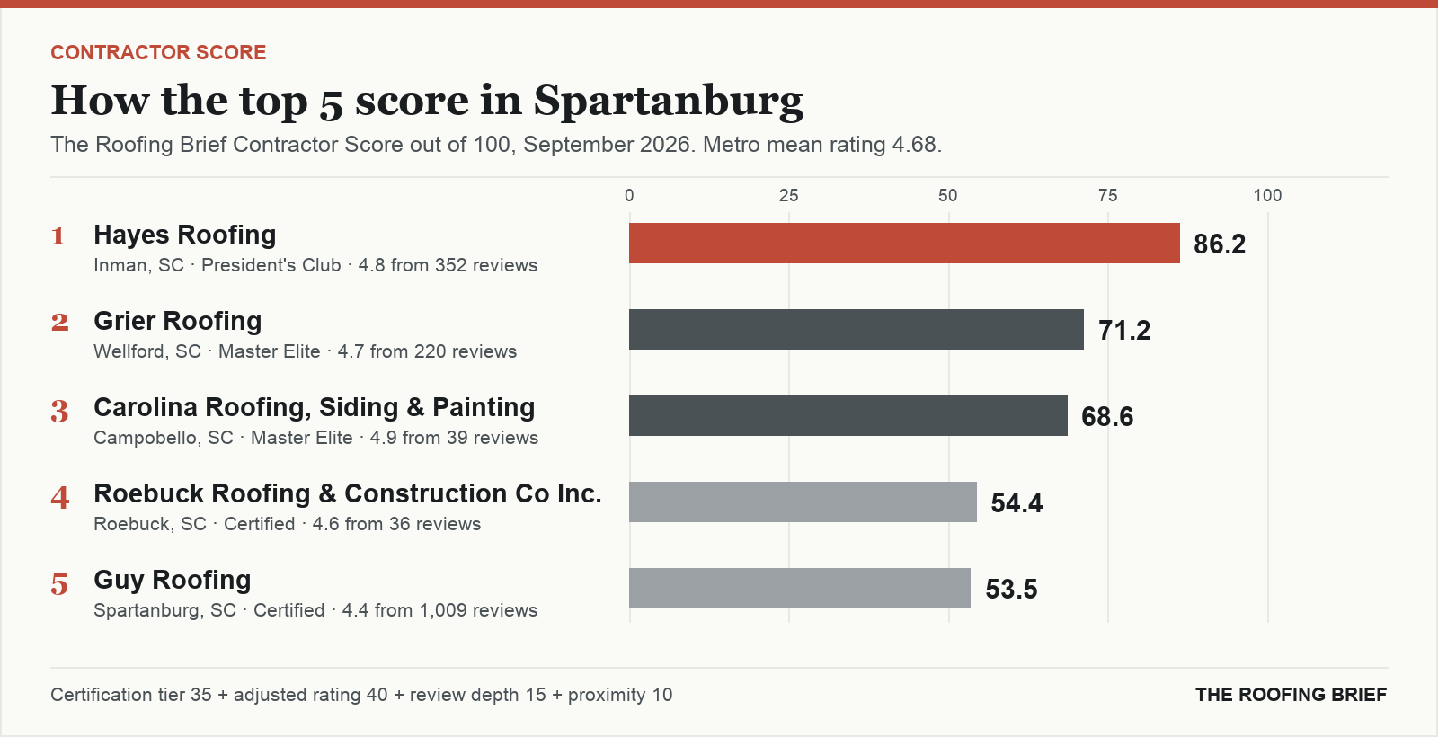 Bar chart of The Roofing Brief Contractor Score for the top five certified roofing contractors in Spartanburg, SC