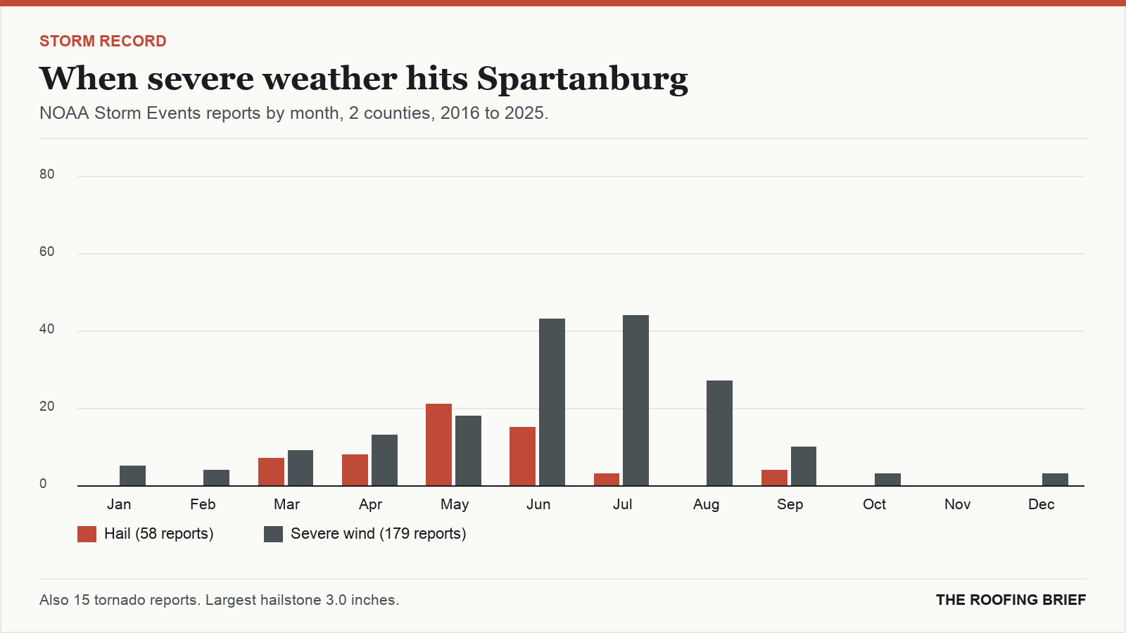 Bar chart of severe hail and wind reports by month for the Spartanburg, SC metro, 2016 to 2025