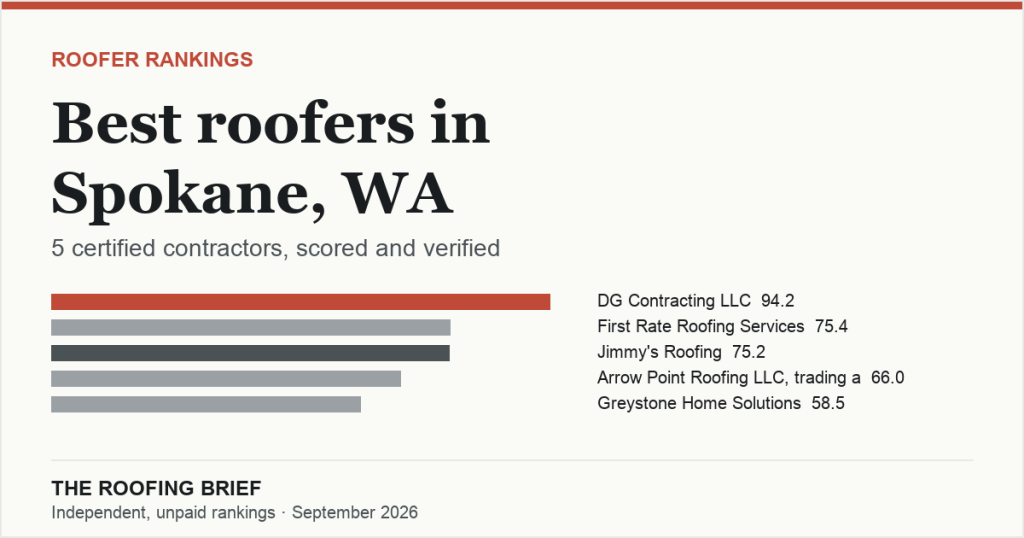 Best Roofers in Spokane, WA: 5 Certified Contractors, Scored and Verified