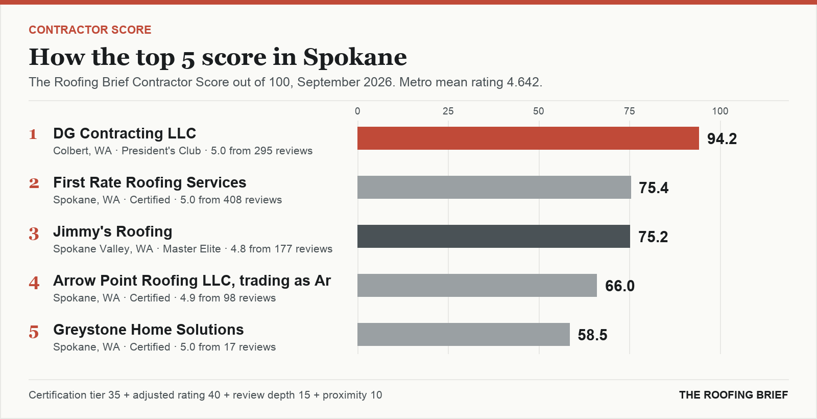 Bar chart of The Roofing Brief Contractor Score for the top five certified roofing contractors in Spokane, WA