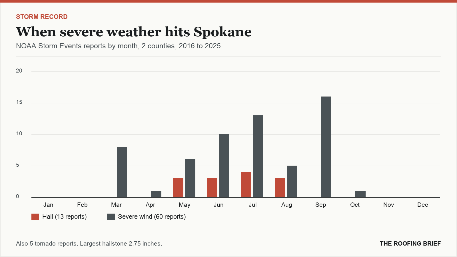 Bar chart of severe hail and wind reports by month for the Spokane, WA metro, 2016 to 2025