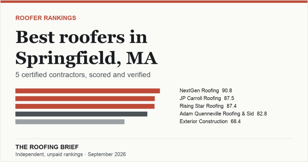 Best Roofers in Springfield, MA: 5 Certified Contractors, Scored and Verified