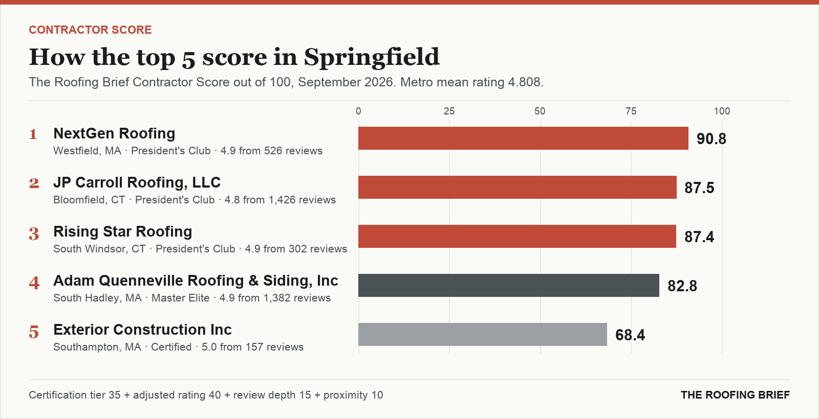 Bar chart of The Roofing Brief Contractor Score for the top five certified roofing contractors in Springfield, MA