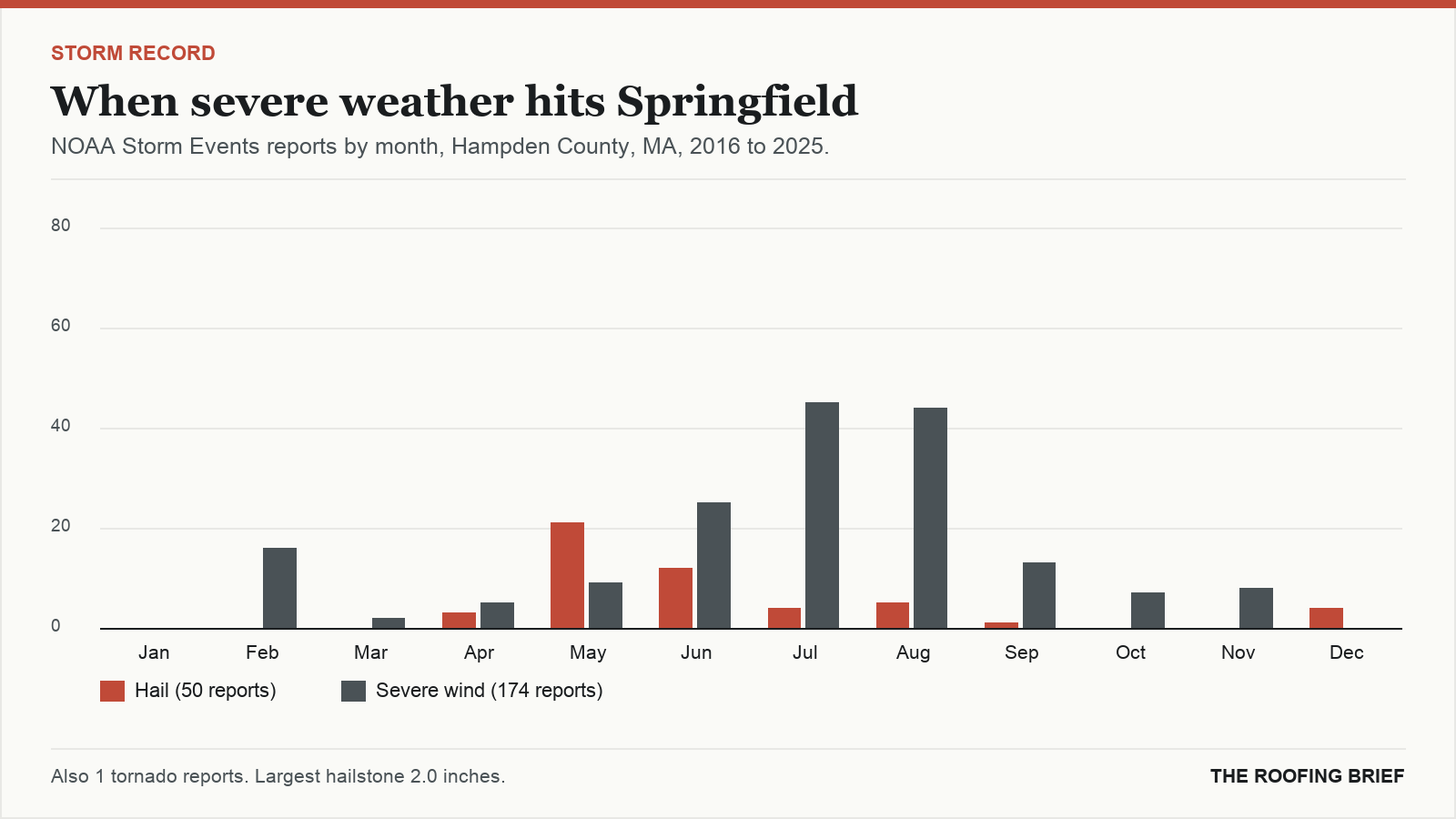 Bar chart of severe hail and wind reports by month for the Springfield, MA metro, 2016 to 2025