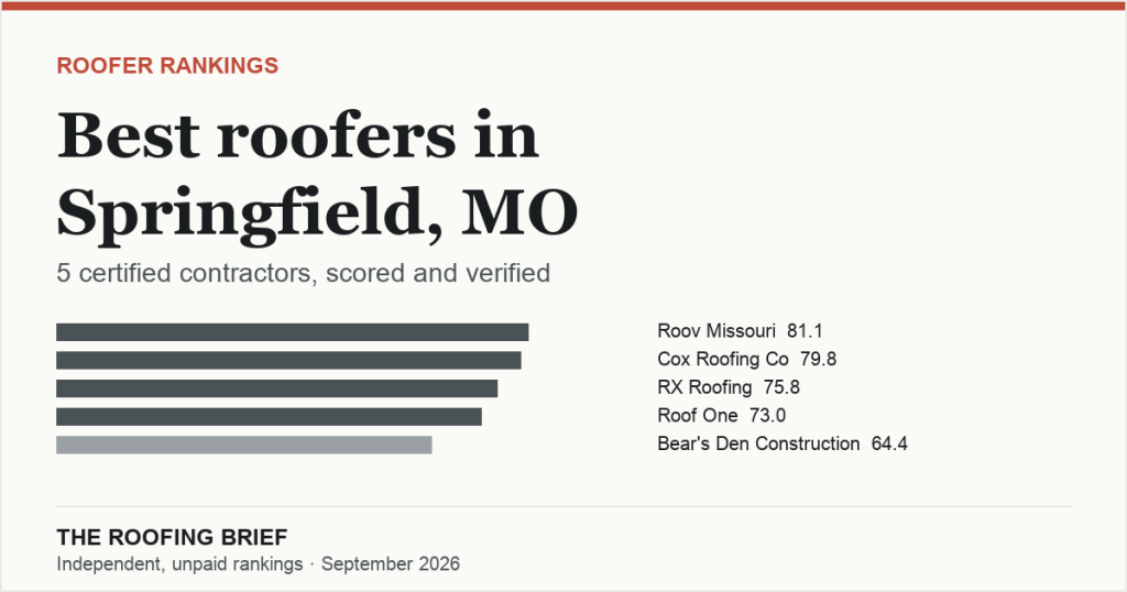 Best Roofers in Springfield, MO: 5 Certified Contractors, Scored and Verified