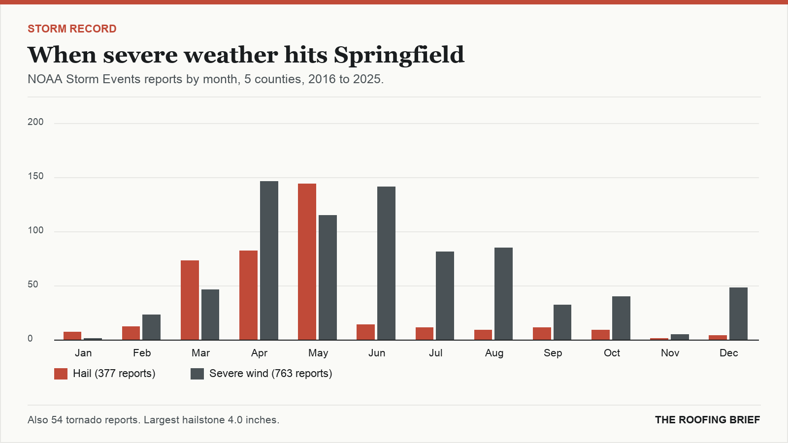 Bar chart of severe hail and wind reports by month for the Springfield, MO metro, 2016 to 2025