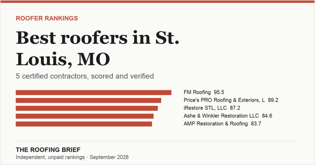 Best Roofers in St. Louis, MO: 5 Certified Contractors, Scored and Verified