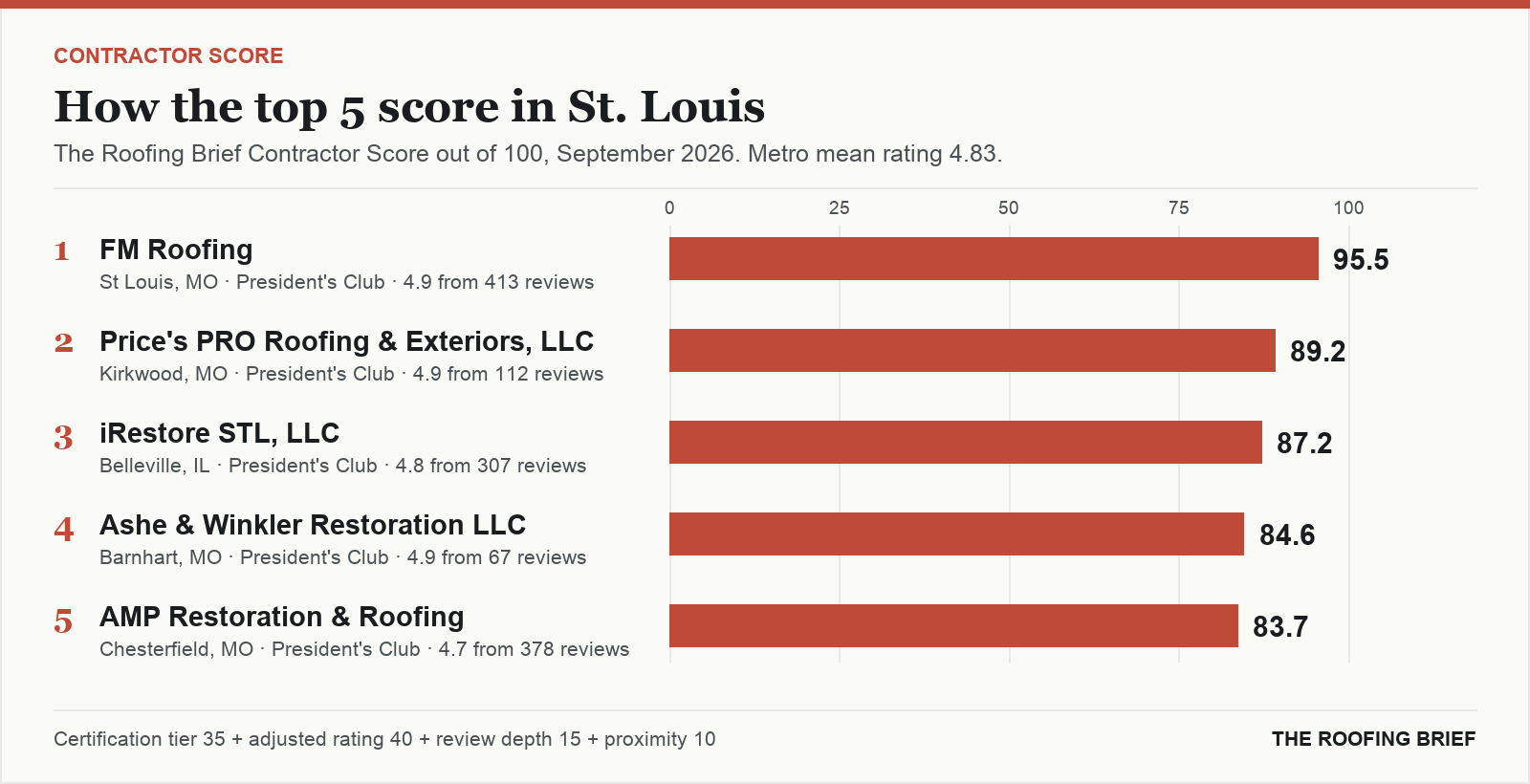 Bar chart of The Roofing Brief Contractor Score for the top five certified roofing contractors in St. Louis, MO