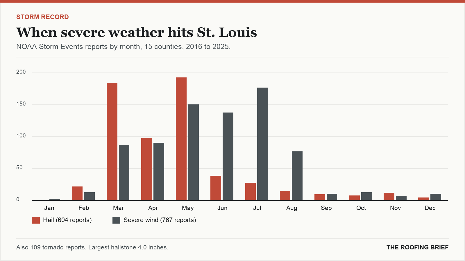 Bar chart of severe hail and wind reports by month for the St. Louis, MO metro, 2016 to 2025