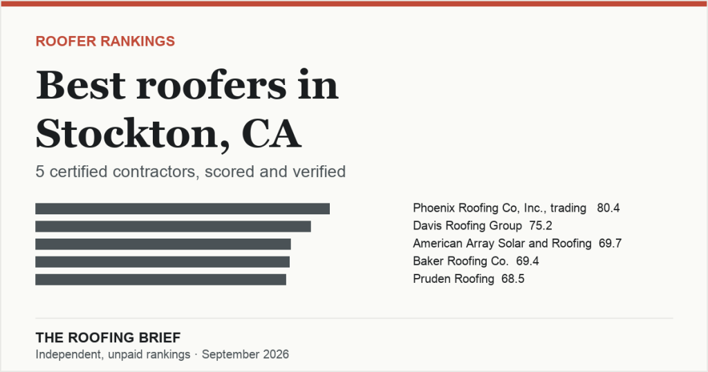 Best Roofers in Stockton, CA: 5 Certified Contractors, Scored and Verified