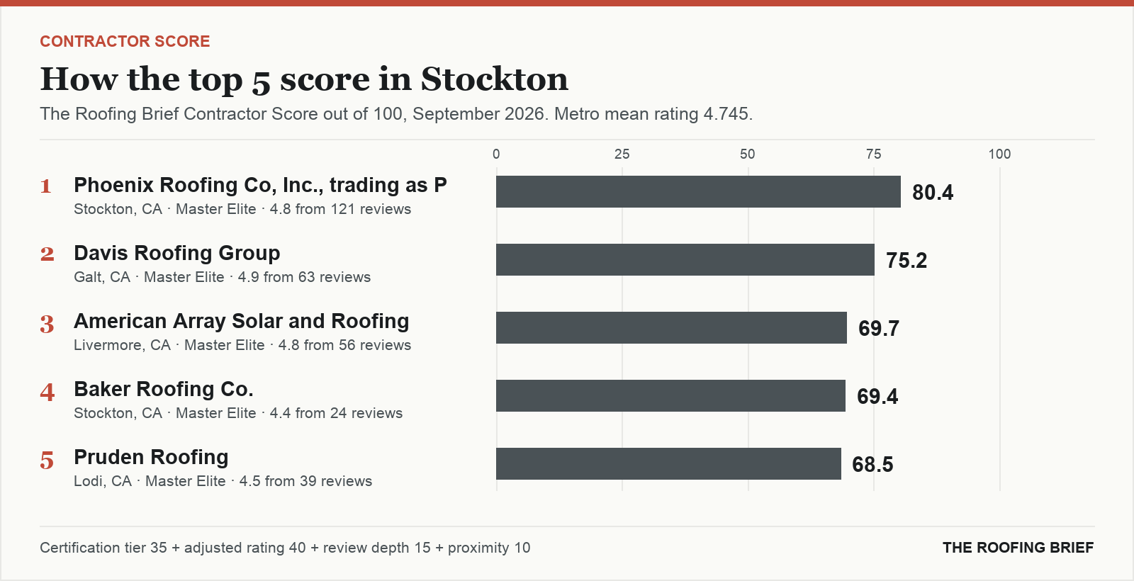 Bar chart of The Roofing Brief Contractor Score for the top five certified roofing contractors in Stockton, CA
