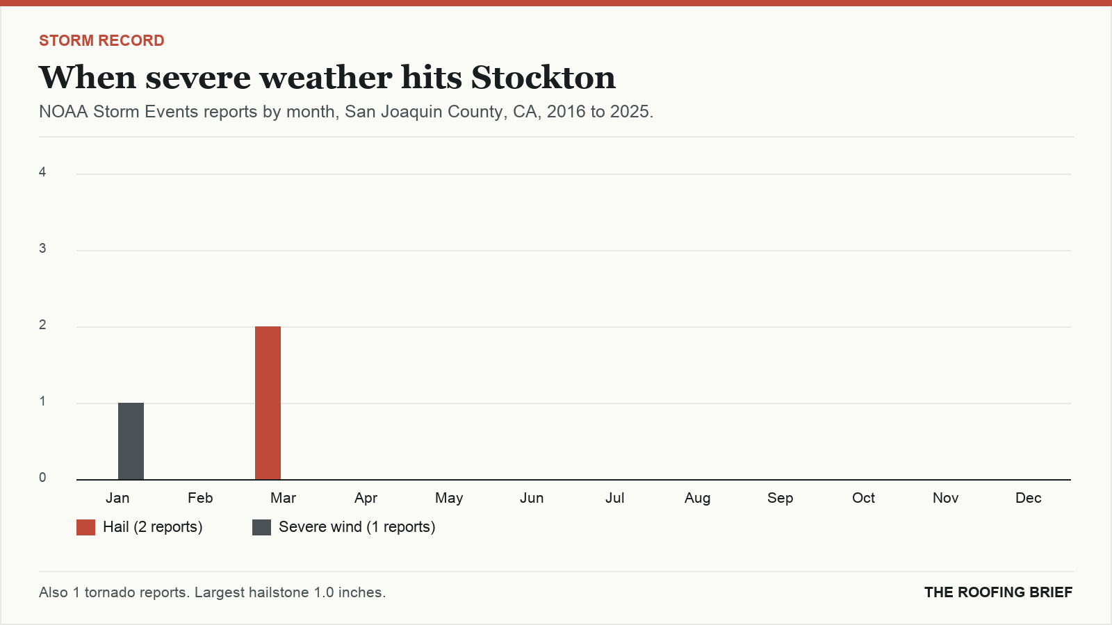 Bar chart of severe hail and wind reports by month for the Stockton, CA metro, 2016 to 2025