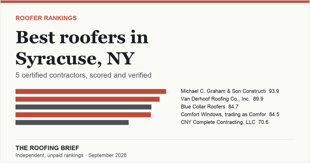 Best Roofers in Syracuse, NY: 5 Certified Contractors, Scored and Verified