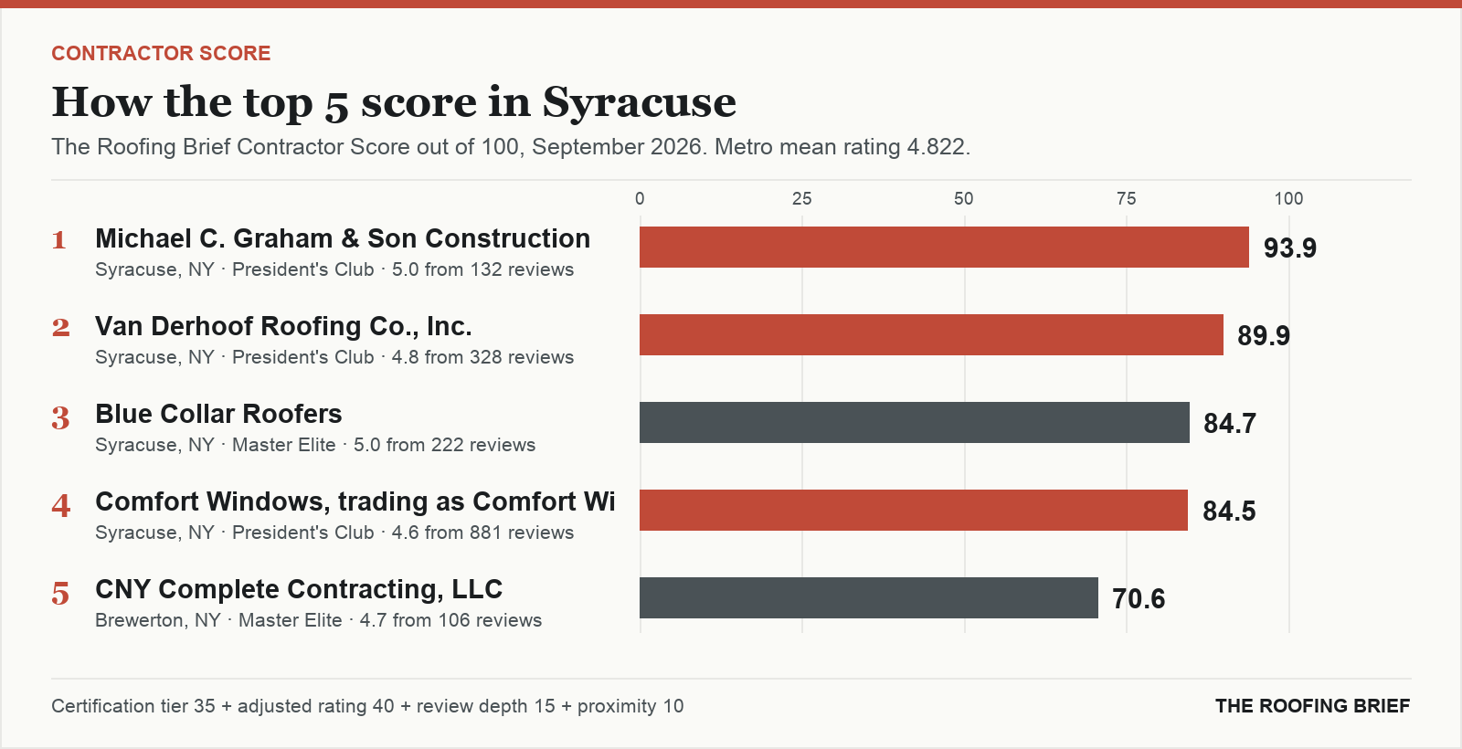 Bar chart of The Roofing Brief Contractor Score for the top five certified roofing contractors in Syracuse, NY
