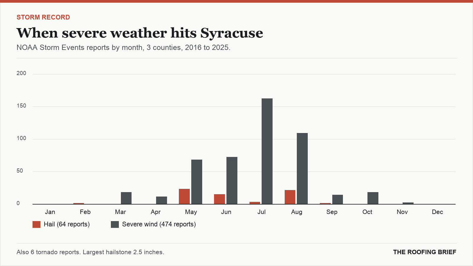 Bar chart of severe hail and wind reports by month for the Syracuse, NY metro, 2016 to 2025