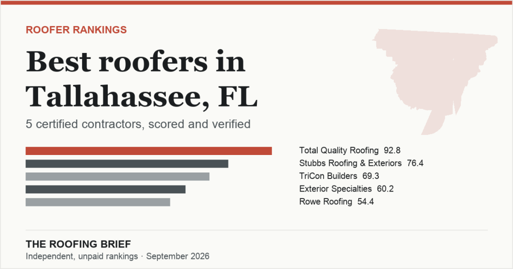 Best Roofers in Tallahassee, FL: 5 Certified Contractors, Scored and Verified