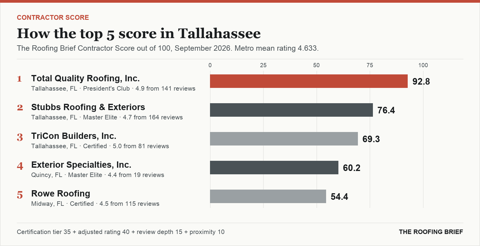 Bar chart of The Roofing Brief Contractor Score for the top five certified roofing contractors in Tallahassee, FL