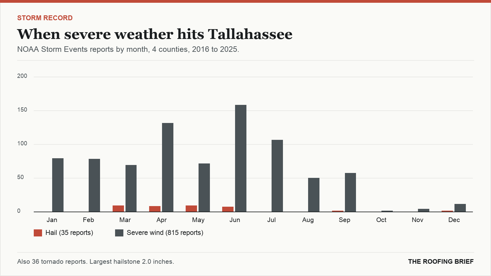 Bar chart of severe hail and wind reports by month for the Tallahassee, FL metro, 2016 to 2025