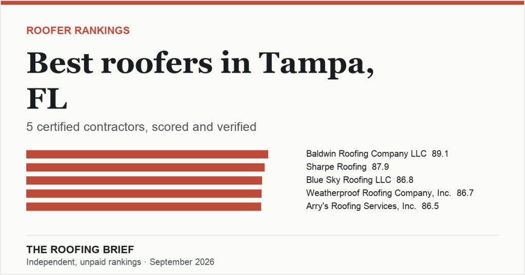 Best Roofers in Tampa, FL: 5 Certified Contractors, Scored and Verified