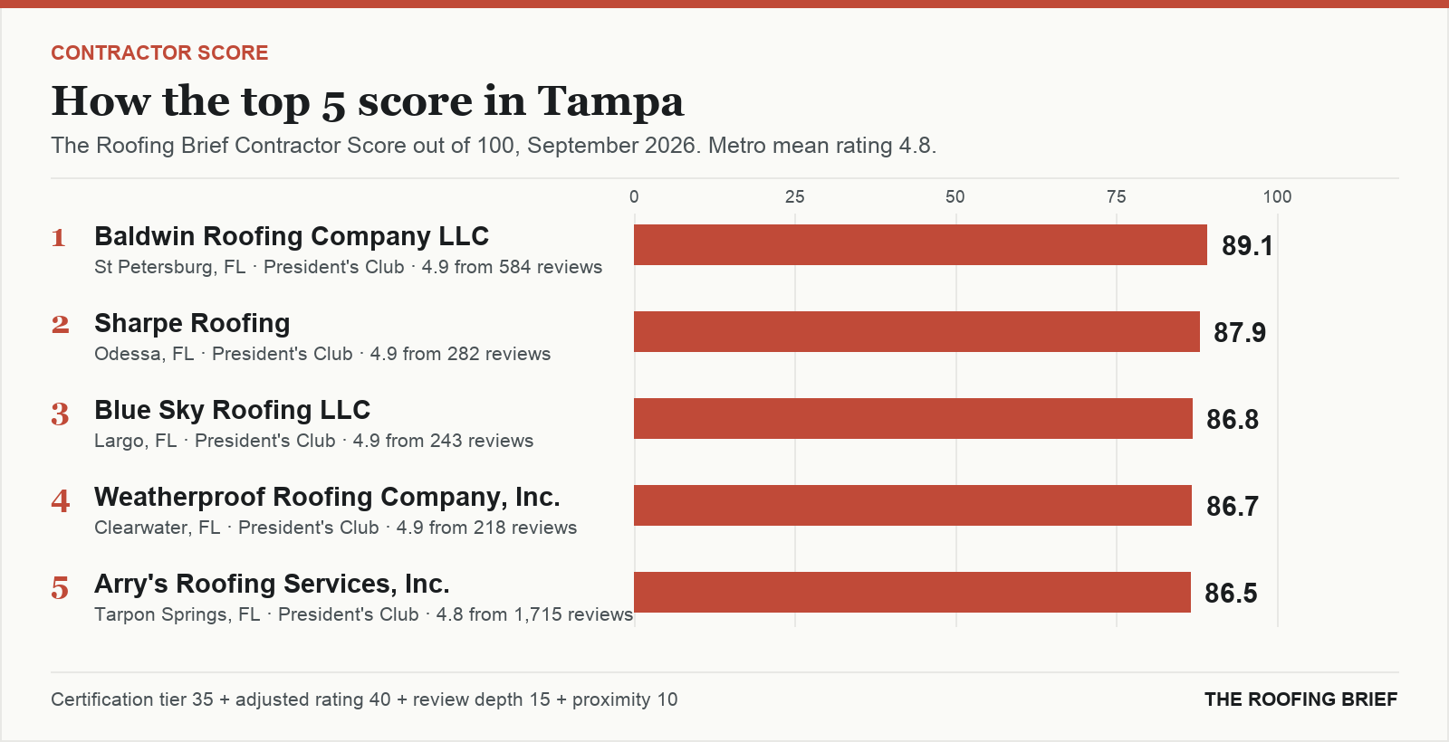 Bar chart of The Roofing Brief Contractor Score for the top five certified roofing contractors in Tampa, FL
