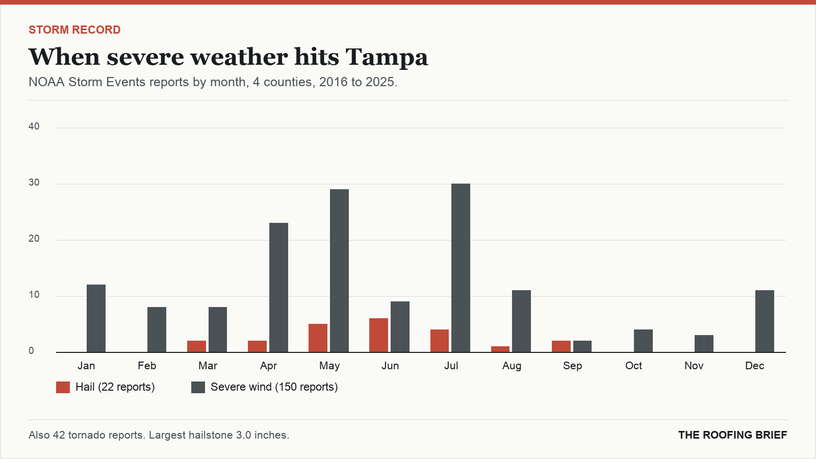 Bar chart of severe hail and wind reports by month for the Tampa, FL metro, 2016 to 2025