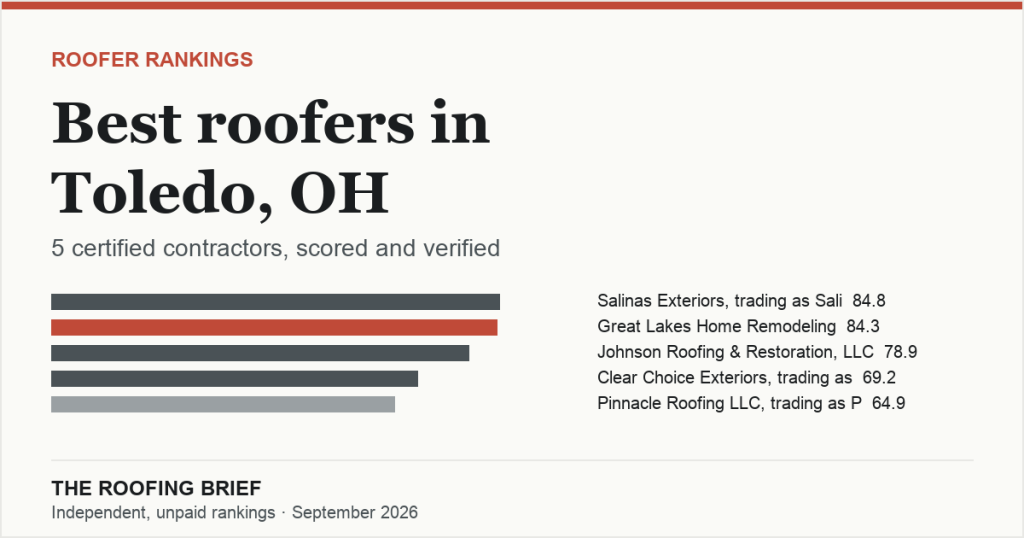 Best Roofers in Toledo, OH: 5 Certified Contractors, Scored and Verified