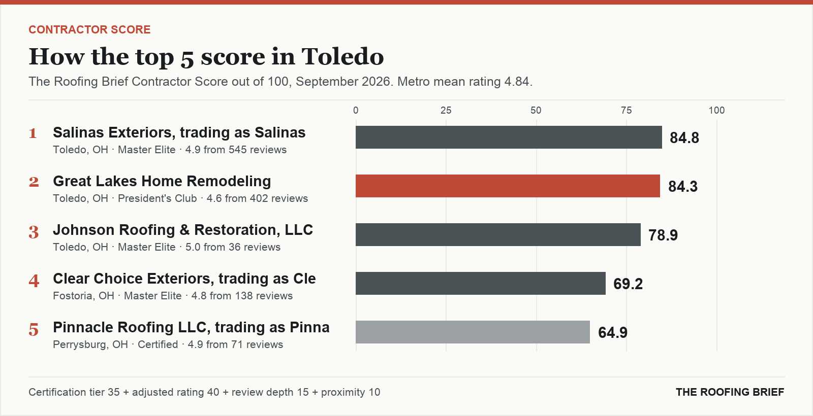Bar chart of The Roofing Brief Contractor Score for the top five certified roofing contractors in Toledo, OH