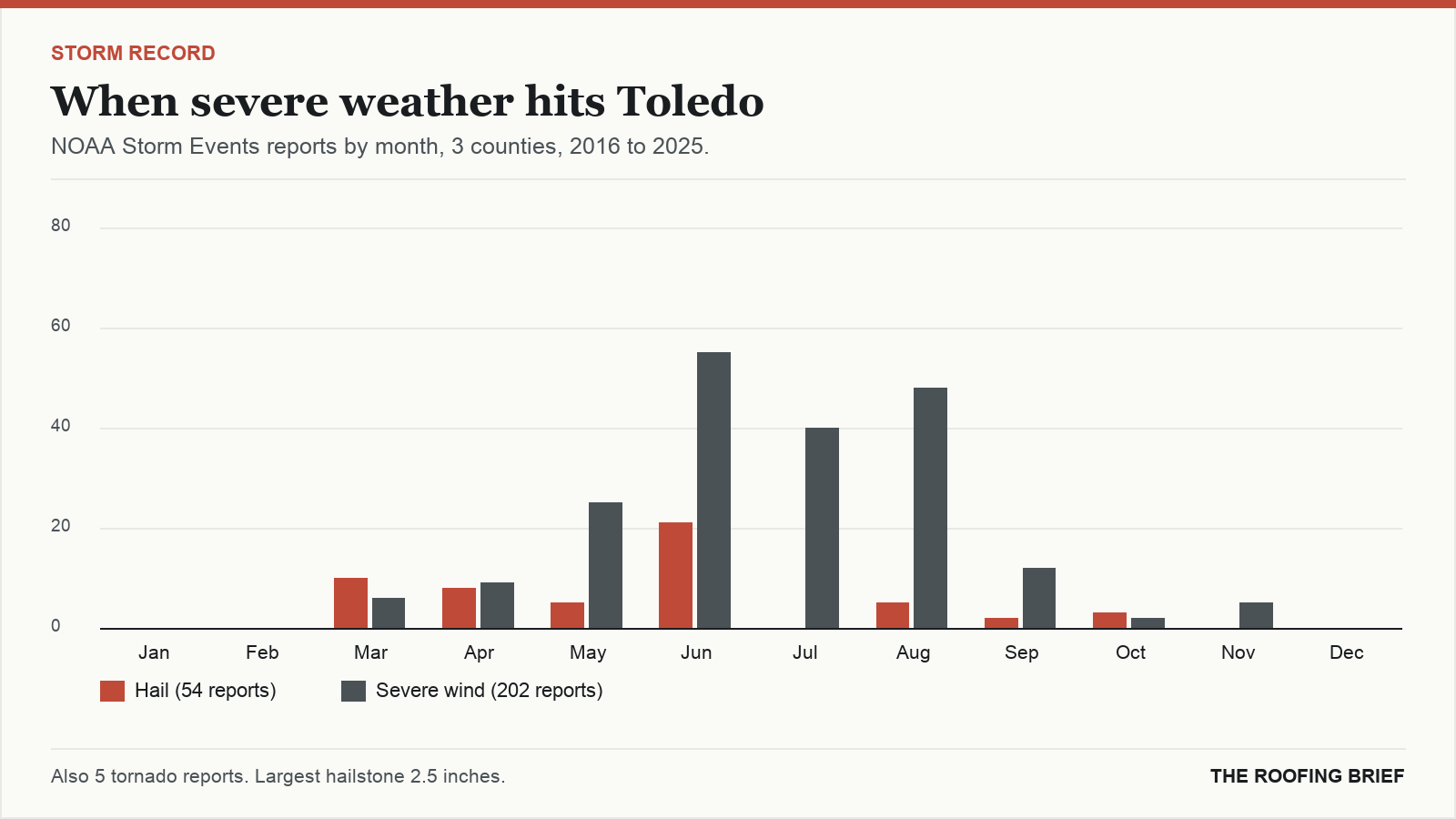 Bar chart of severe hail and wind reports by month for the Toledo, OH metro, 2016 to 2025