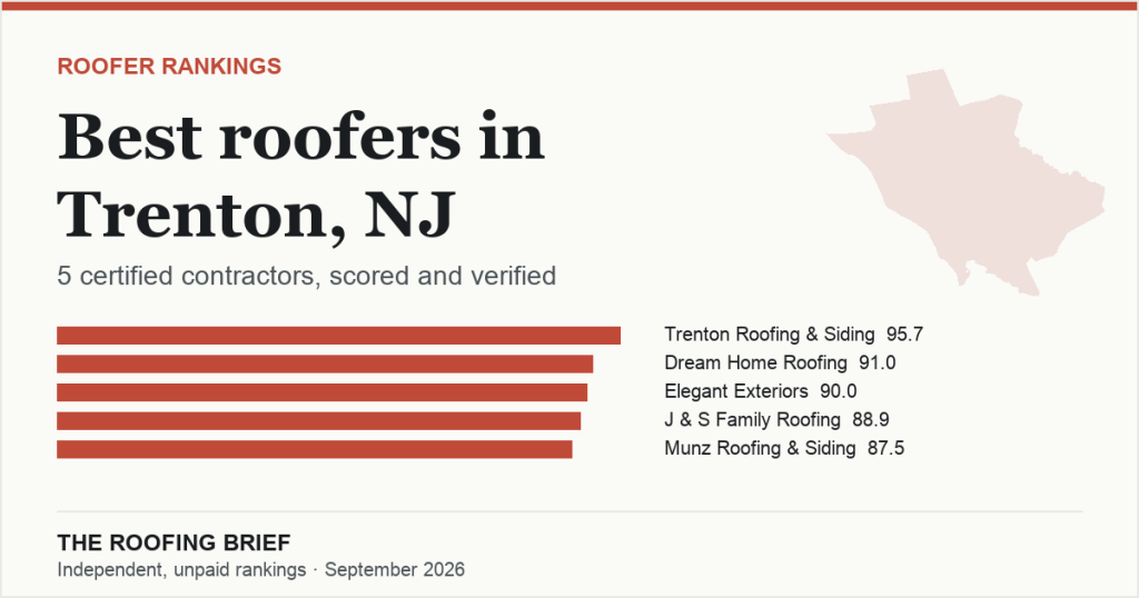 Best Roofers in Trenton, NJ: 5 Certified Contractors, Scored and Verified
