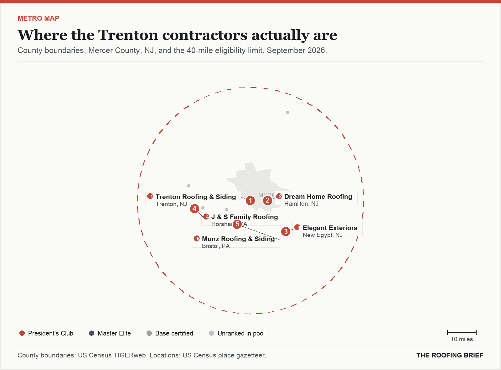 Map of the Trenton, NJ metro: county boundaries, the 40-mile eligibility limit and the location of each ranked contractor
