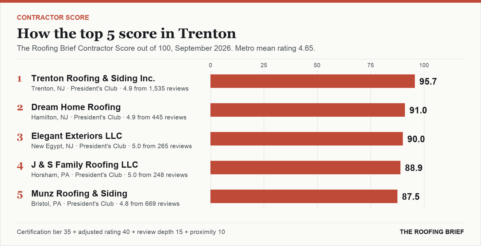 Bar chart of The Roofing Brief Contractor Score for the top five certified roofing contractors in Trenton, NJ