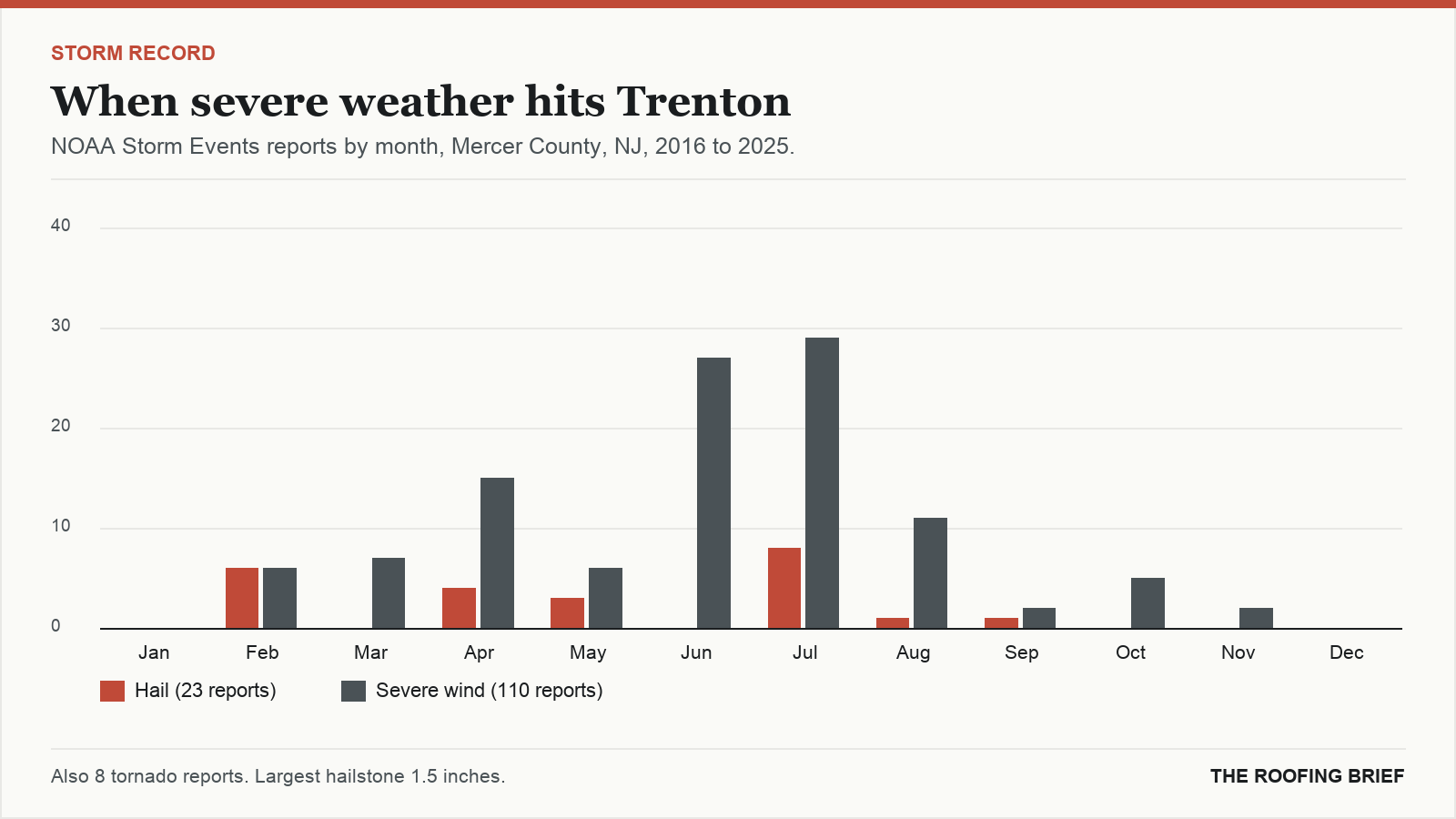 Bar chart of severe hail and wind reports by month for the Trenton, NJ metro, 2016 to 2025