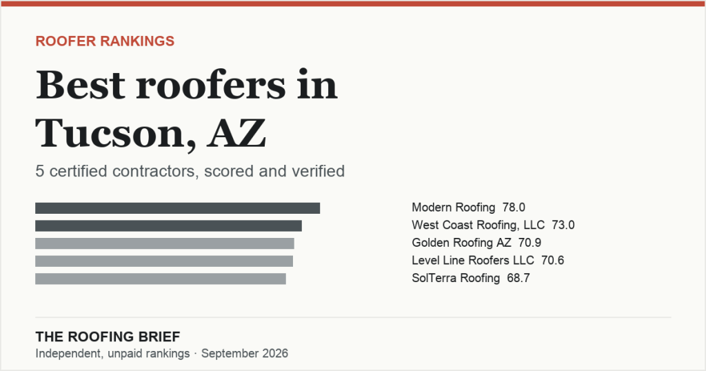 Best Roofers in Tucson, AZ: 5 Certified Contractors, Scored and Verified