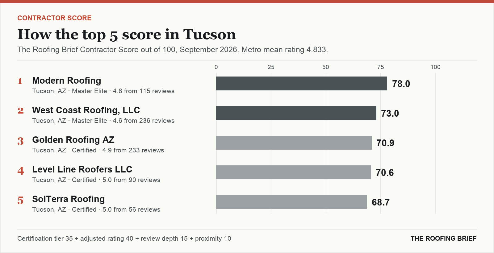 Bar chart of The Roofing Brief Contractor Score for the top five certified roofing contractors in Tucson, AZ
