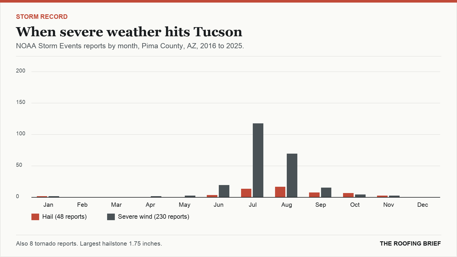 Bar chart of severe hail and wind reports by month for the Tucson, AZ metro, 2016 to 2025