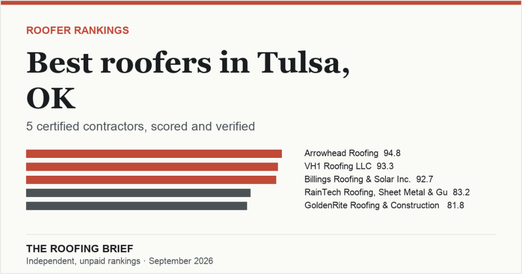 Best Roofers in Tulsa, OK: 5 Certified Contractors, Scored and Verified