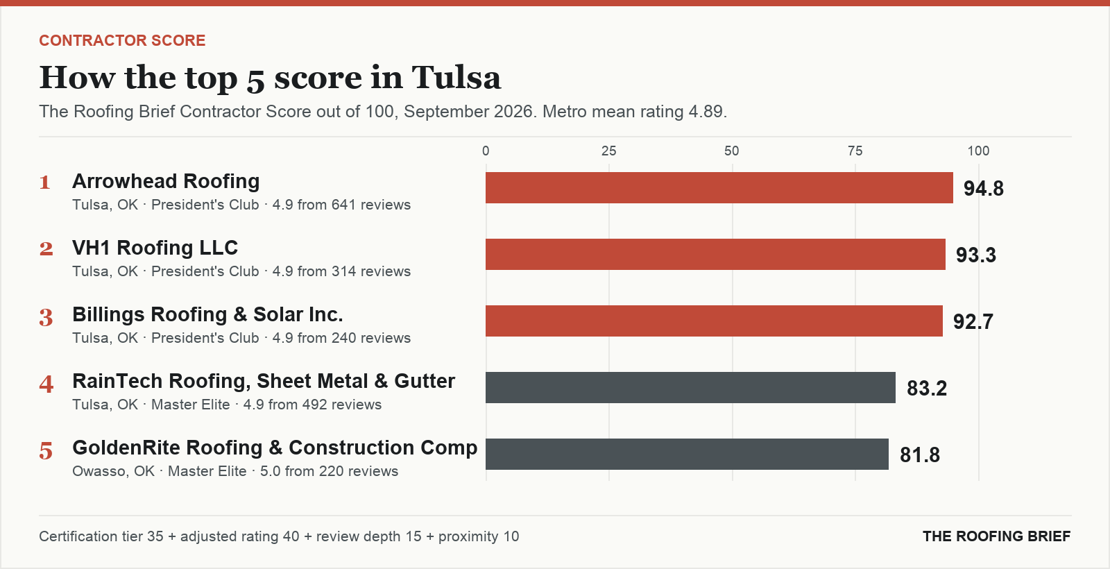 Bar chart of The Roofing Brief Contractor Score for the top five certified roofing contractors in Tulsa, OK