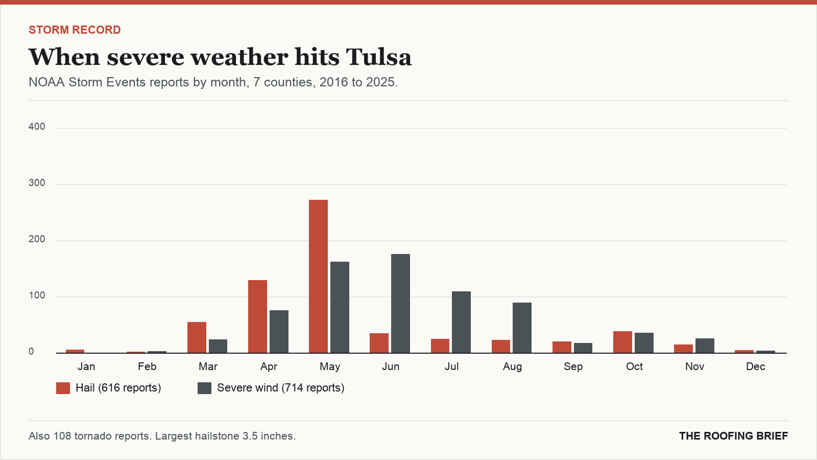 Bar chart of severe hail and wind reports by month for the Tulsa, OK metro, 2016 to 2025