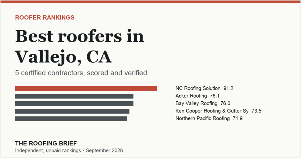 Best Roofers in Vallejo, CA: 5 Certified Contractors, Scored and Verified