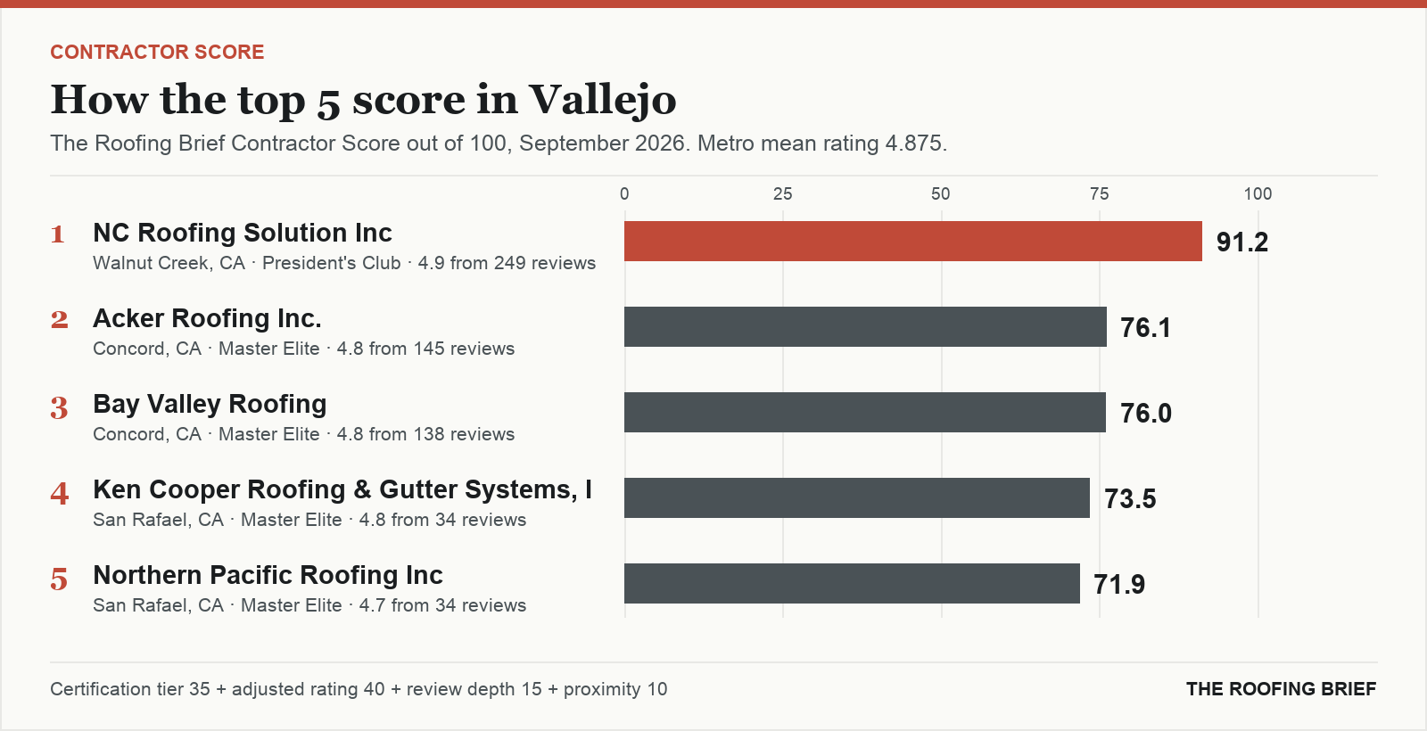 Bar chart of The Roofing Brief Contractor Score for the top five certified roofing contractors in Vallejo, CA