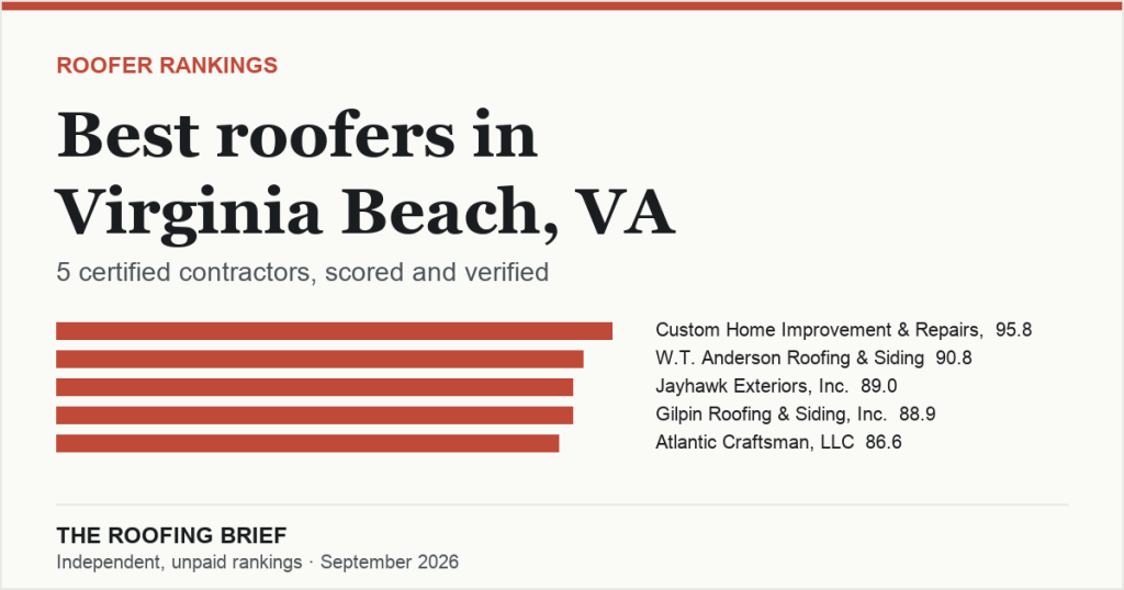 Best Roofers in Virginia Beach, VA: 5 Certified Contractors, Scored and Verified