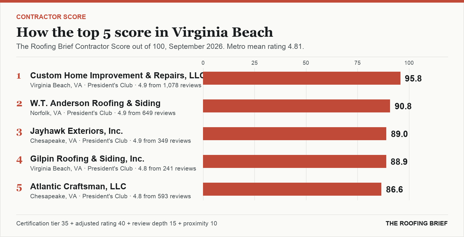 Bar chart of The Roofing Brief Contractor Score for the top five certified roofing contractors in Virginia Beach, VA